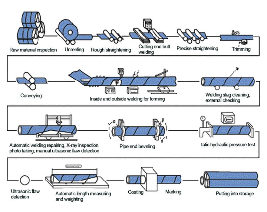ssaw pipe process